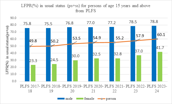 Increasing Trend in Labour Force Participation Rate (LFPR) for persons of age 15 years and above