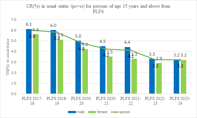 Decreasing Trend in Unemployment Rate (UR) for persons of age 15 years and above