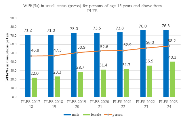 ncreasing Trend in Worker Population Ratio (WPR) for persons of age 15 years and above